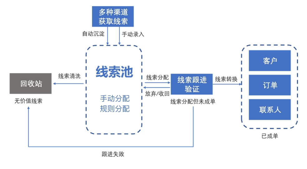 CRM 客户管理系统自动线索分配